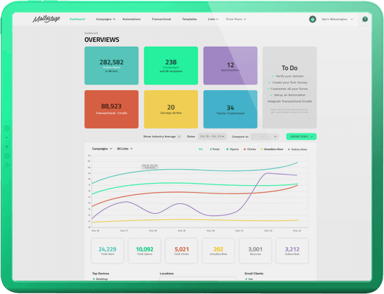 Green tablet with Mail Blaze Reporting Dashboard showing email marketing campaign statistics